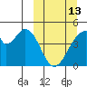 Eagle Bay tide chart for Monday, March 13, 2023