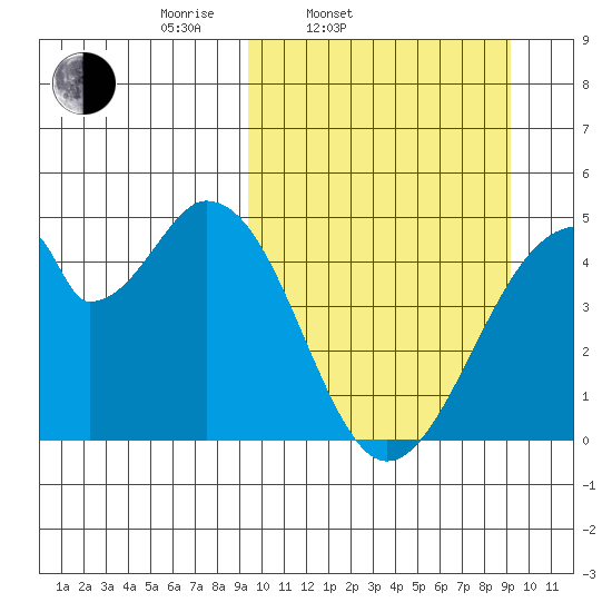 Eagle Bay tide chart for Tuesday, March 14, 2023