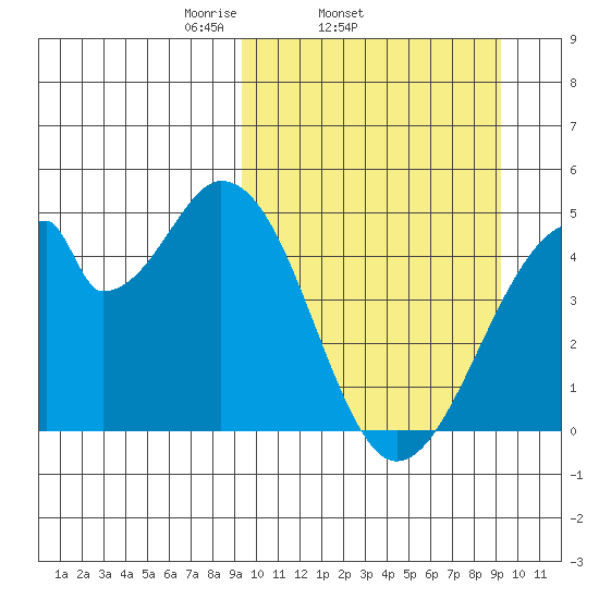 Eagle Bay tide chart for Wednesday, March 15, 2023