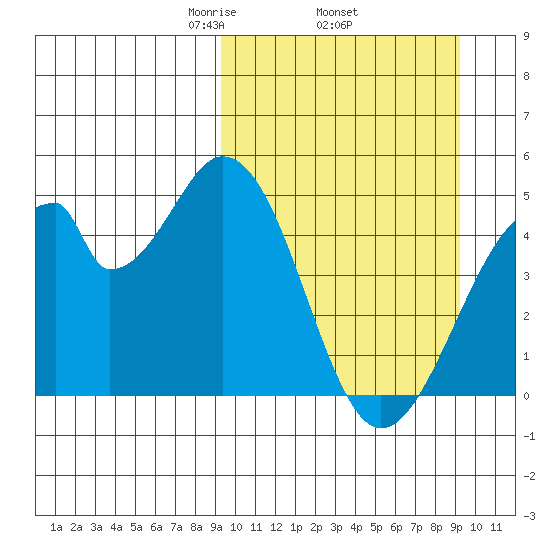 Eagle Bay tide chart for Thursday, March 16, 2023