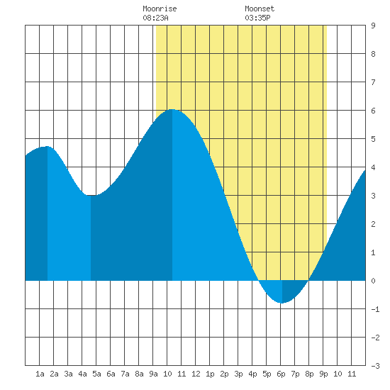 Eagle Bay tide chart for Friday, March 17, 2023