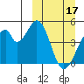 Eagle Bay tide chart for Friday, March 17, 2023