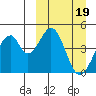 Eagle Bay tide chart for Sunday, March 19, 2023