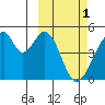 Eagle Bay tide chart for Wednesday, March 1, 2023