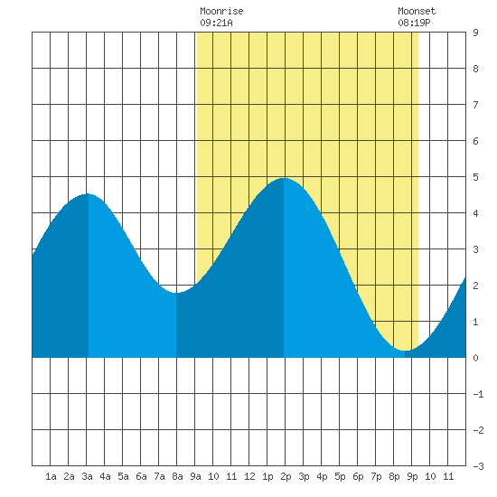 Eagle Bay tide chart for Monday, March 20, 2023