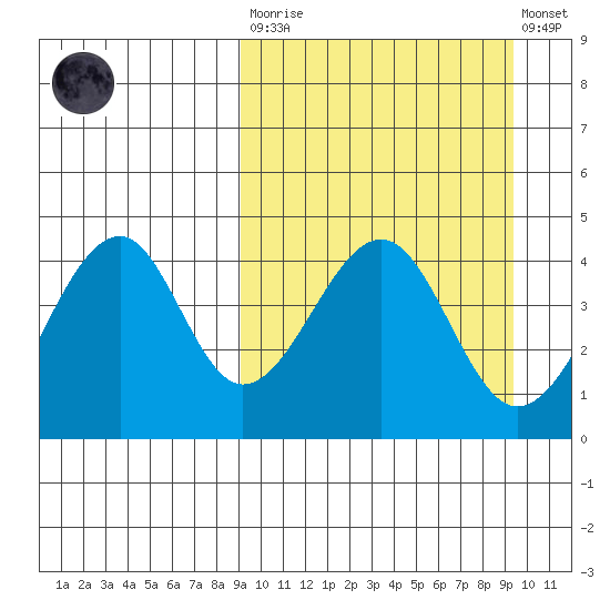 Eagle Bay tide chart for Tuesday, March 21, 2023