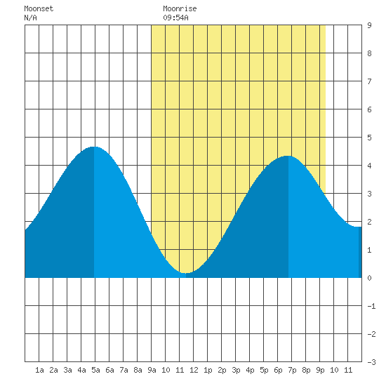 Eagle Bay tide chart for Thursday, March 23, 2023