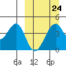 Eagle Bay tide chart for Friday, March 24, 2023