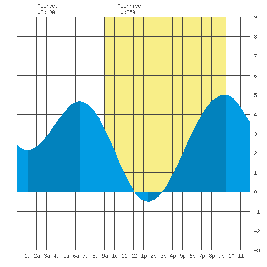 Eagle Bay tide chart for Saturday, March 25, 2023