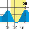 Eagle Bay tide chart for Saturday, March 25, 2023