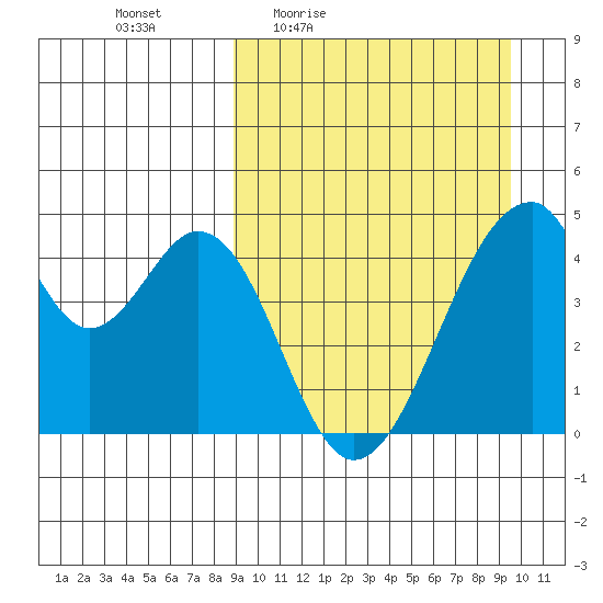 Eagle Bay tide chart for Sunday, March 26, 2023