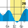 Eagle Bay tide chart for Sunday, March 26, 2023