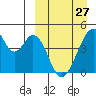 Eagle Bay tide chart for Monday, March 27, 2023