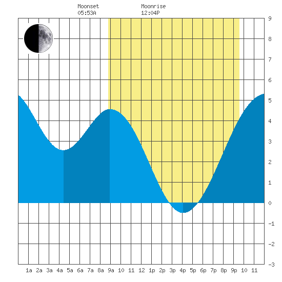 Eagle Bay tide chart for Tuesday, March 28, 2023