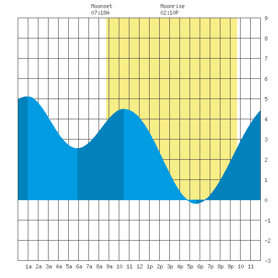 Eagle Bay tide chart for Thursday, March 30, 2023