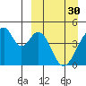 Eagle Bay tide chart for Thursday, March 30, 2023