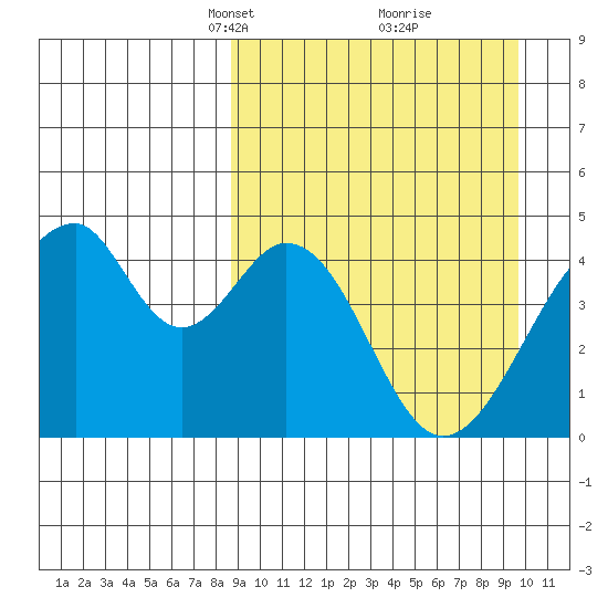Eagle Bay tide chart for Friday, March 31, 2023