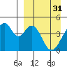 Eagle Bay tide chart for Friday, March 31, 2023
