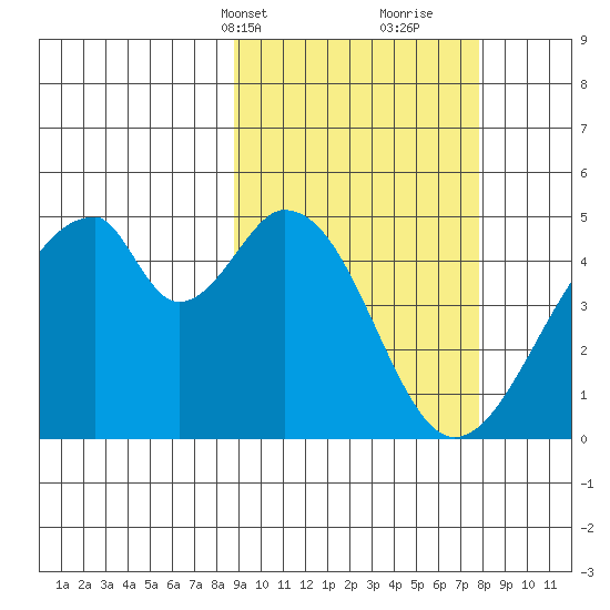 Eagle Bay tide chart for Friday, March 3, 2023
