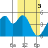 Eagle Bay tide chart for Friday, March 3, 2023