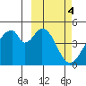 Eagle Bay tide chart for Saturday, March 4, 2023