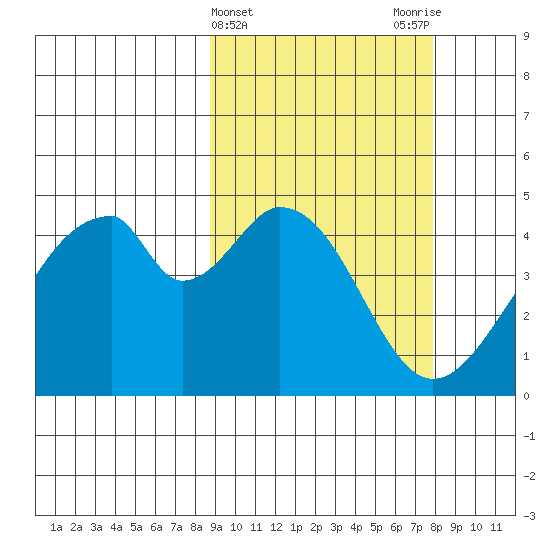 Eagle Bay tide chart for Sunday, March 5, 2023