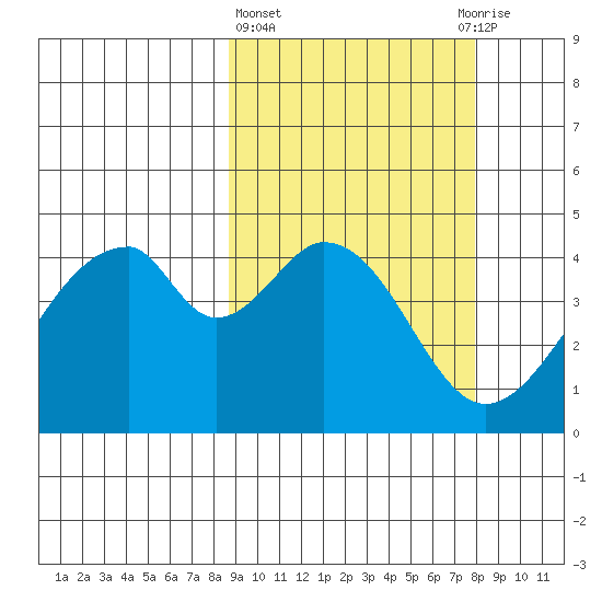 Eagle Bay tide chart for Monday, March 6, 2023