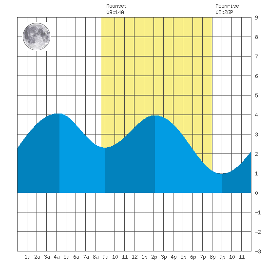 Eagle Bay tide chart for Tuesday, March 7, 2023