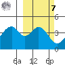Eagle Bay tide chart for Tuesday, March 7, 2023