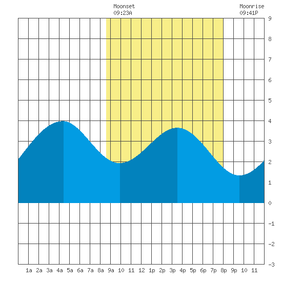 Eagle Bay tide chart for Wednesday, March 8, 2023