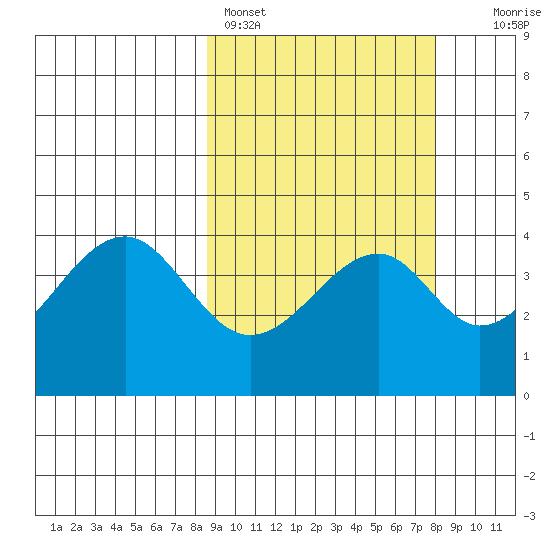 Eagle Bay tide chart for Thursday, March 9, 2023