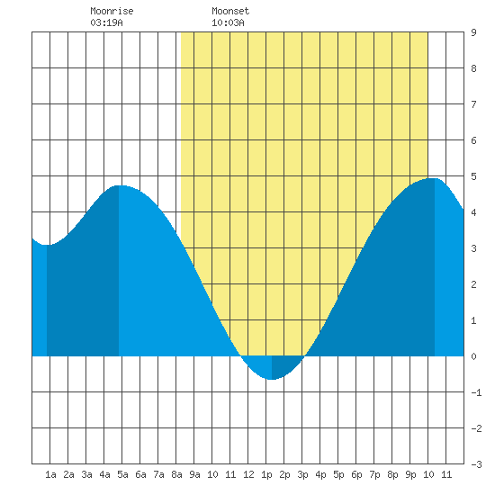 Eagle Bay tide chart for Monday, April 10, 2023