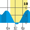 Eagle Bay tide chart for Monday, April 10, 2023