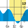 Eagle Bay tide chart for Wednesday, April 12, 2023