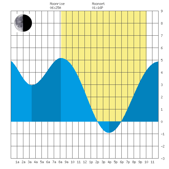 Eagle Bay tide chart for Thursday, April 13, 2023