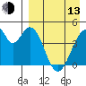 Eagle Bay tide chart for Thursday, April 13, 2023