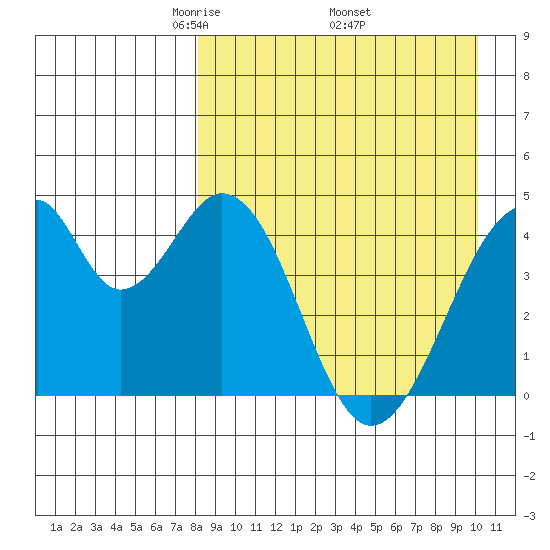 Eagle Bay tide chart for Friday, April 14, 2023
