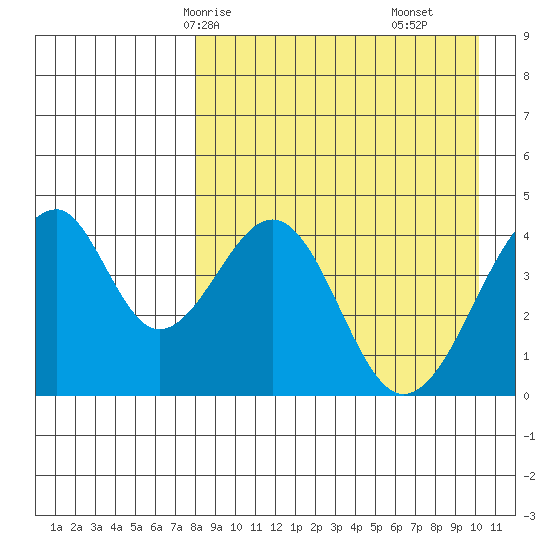 Eagle Bay tide chart for Sunday, April 16, 2023