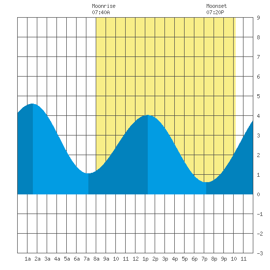 Eagle Bay tide chart for Monday, April 17, 2023