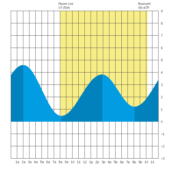 Eagle Bay tide chart for Tuesday, April 18, 2023