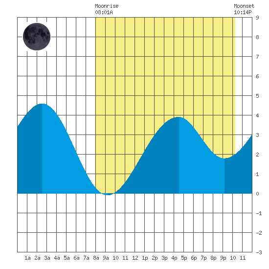 Eagle Bay tide chart for Wednesday, April 19, 2023