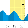 Eagle Bay tide chart for Saturday, April 1, 2023