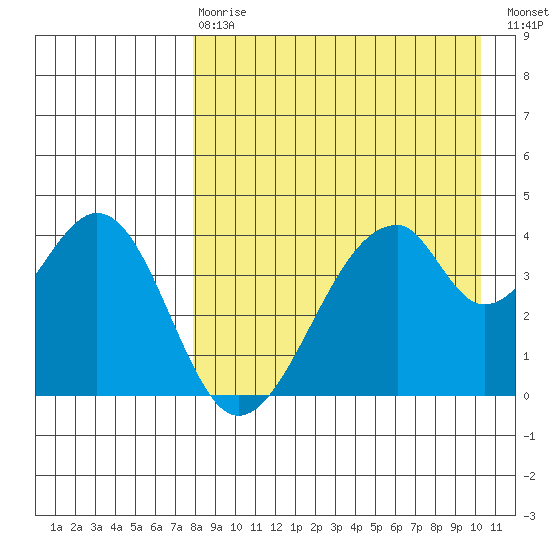 Eagle Bay tide chart for Thursday, April 20, 2023