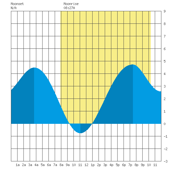 Eagle Bay tide chart for Friday, April 21, 2023