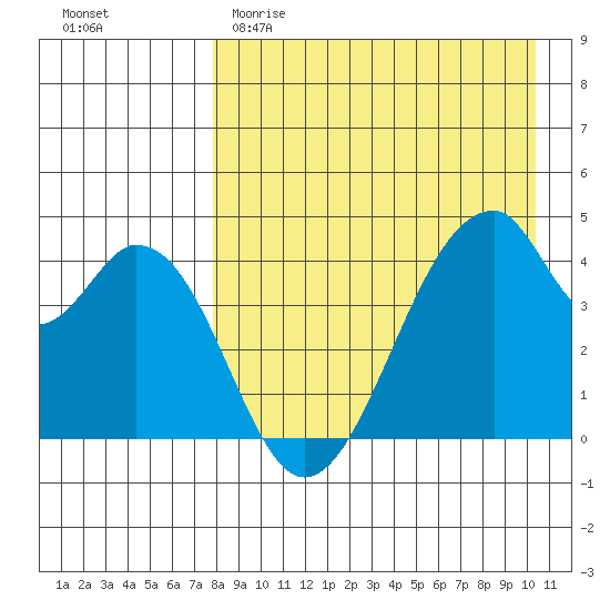 Eagle Bay tide chart for Saturday, April 22, 2023