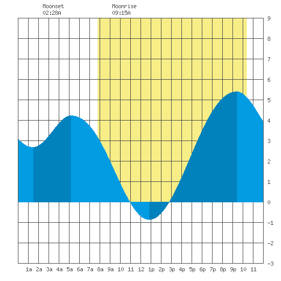 Eagle Bay tide chart for Sunday, April 23, 2023