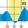 Eagle Bay tide chart for Sunday, April 23, 2023