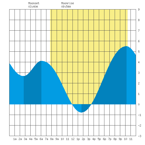 Eagle Bay tide chart for Monday, April 24, 2023