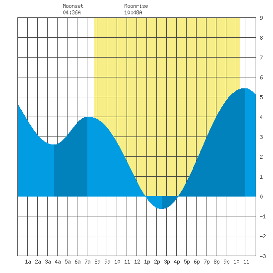 Eagle Bay tide chart for Tuesday, April 25, 2023