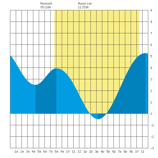 Eagle Bay tide chart for Wednesday, April 26, 2023